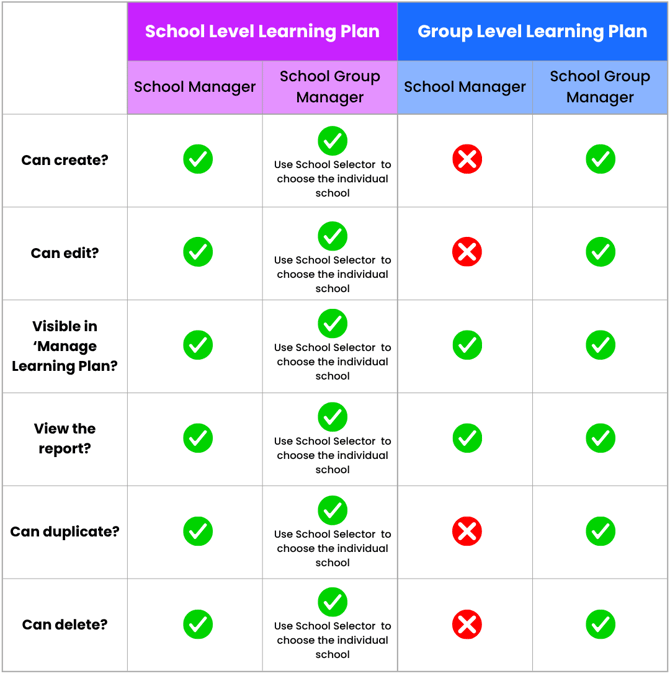 School Level & Group Level Learning Plan Permissions